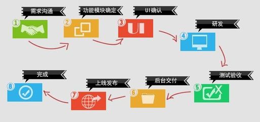 APP應用定制開發流程及時間解析